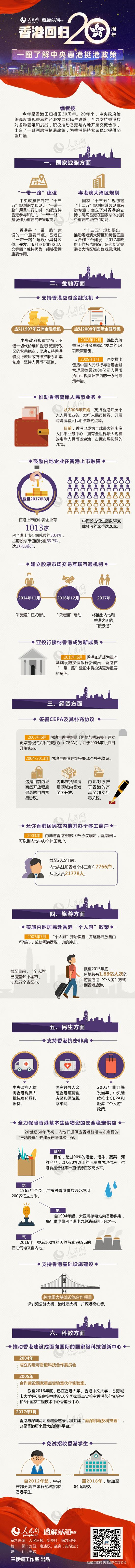 香港回归20周年 一图了解中央惠港挺港政策