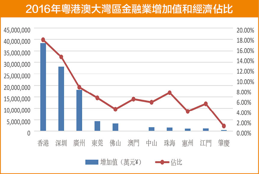 (二)金融業成為廣深港的重要支柱產業