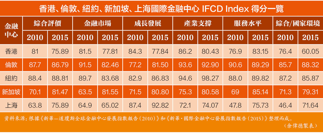 (二)香港與倫敦、紐約等傳統國際金融中心存在全方位差距